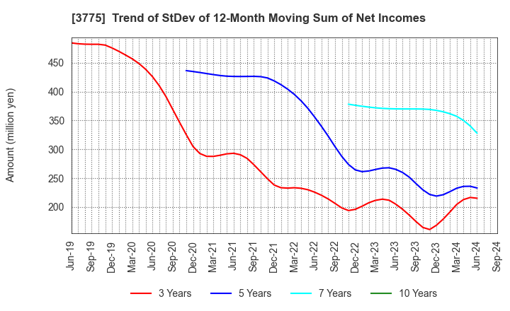 3775 Gaiax Co.Ltd.: Trend of StDev of 12-Month Moving Sum of Net Incomes