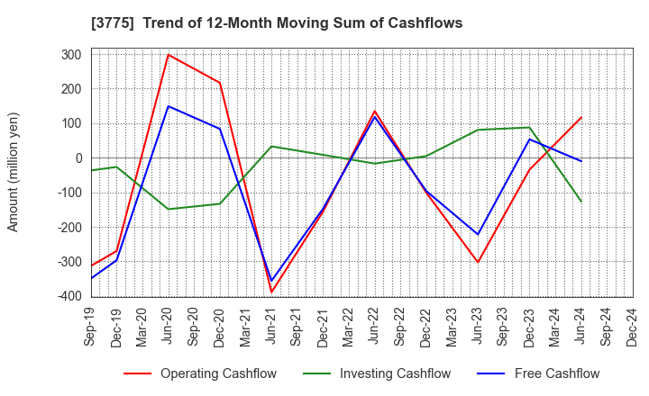 3775 Gaiax Co.Ltd.: Trend of 12-Month Moving Sum of Cashflows