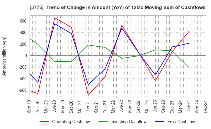 3775 Gaiax Co.Ltd.: Trend of Change in Amount (YoY) of 12Mo Moving Sum of Cashflows