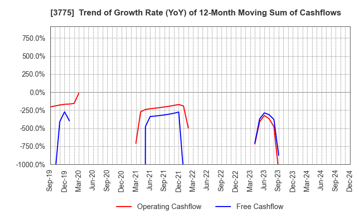 3775 Gaiax Co.Ltd.: Trend of Growth Rate (YoY) of 12-Month Moving Sum of Cashflows