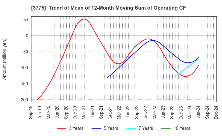 3775 Gaiax Co.Ltd.: Trend of Mean of 12-Month Moving Sum of Operating CF