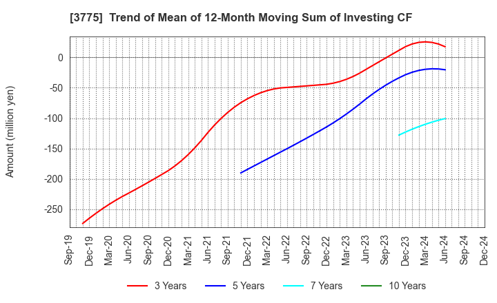 3775 Gaiax Co.Ltd.: Trend of Mean of 12-Month Moving Sum of Investing CF