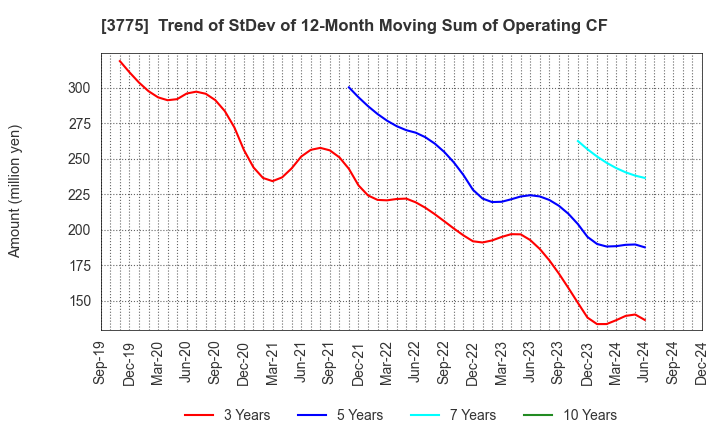 3775 Gaiax Co.Ltd.: Trend of StDev of 12-Month Moving Sum of Operating CF