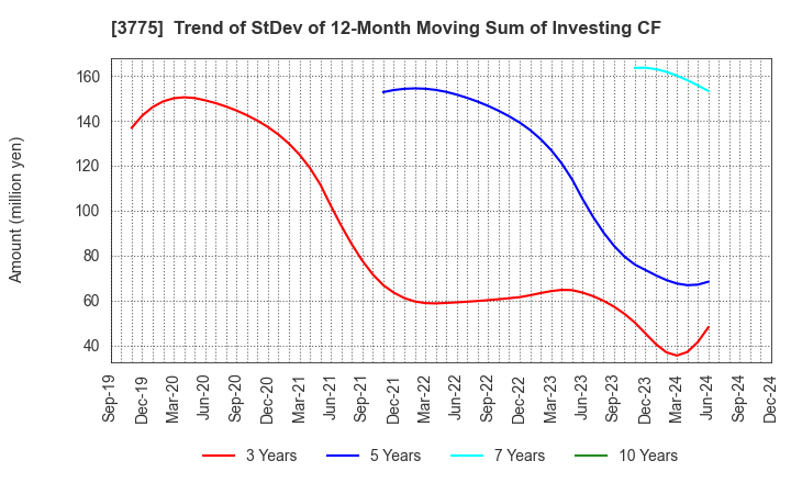 3775 Gaiax Co.Ltd.: Trend of StDev of 12-Month Moving Sum of Investing CF