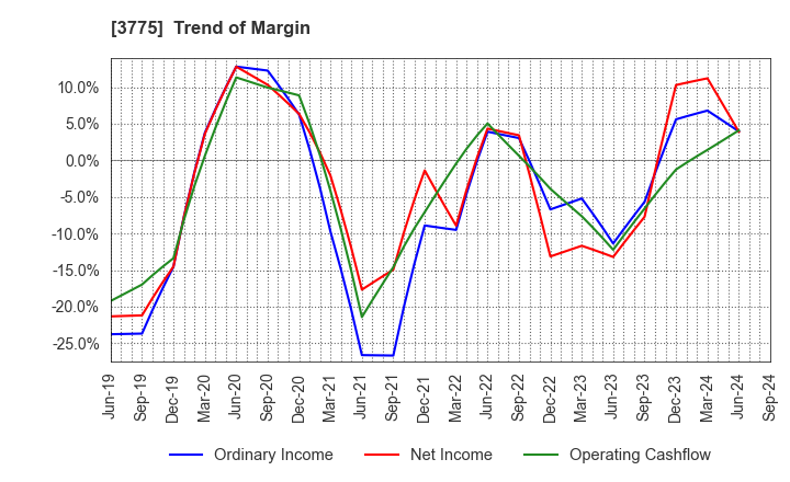 3775 Gaiax Co.Ltd.: Trend of Margin