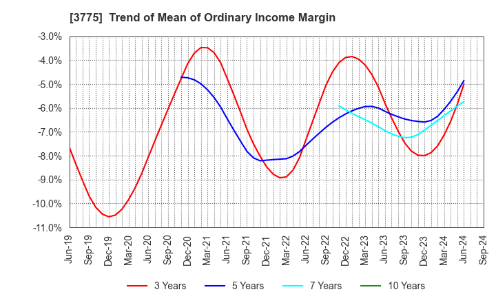 3775 Gaiax Co.Ltd.: Trend of Mean of Ordinary Income Margin