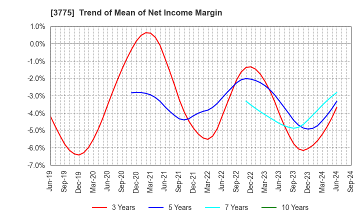 3775 Gaiax Co.Ltd.: Trend of Mean of Net Income Margin