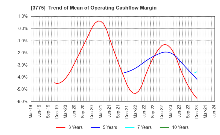 3775 Gaiax Co.Ltd.: Trend of Mean of Operating Cashflow Margin