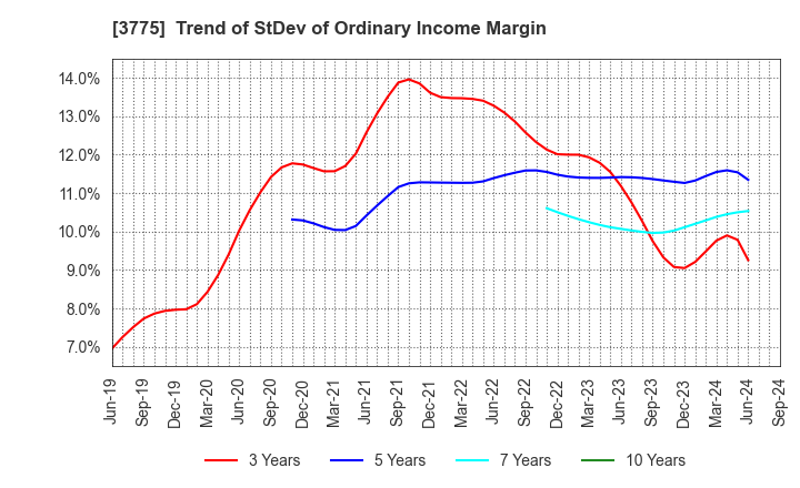 3775 Gaiax Co.Ltd.: Trend of StDev of Ordinary Income Margin