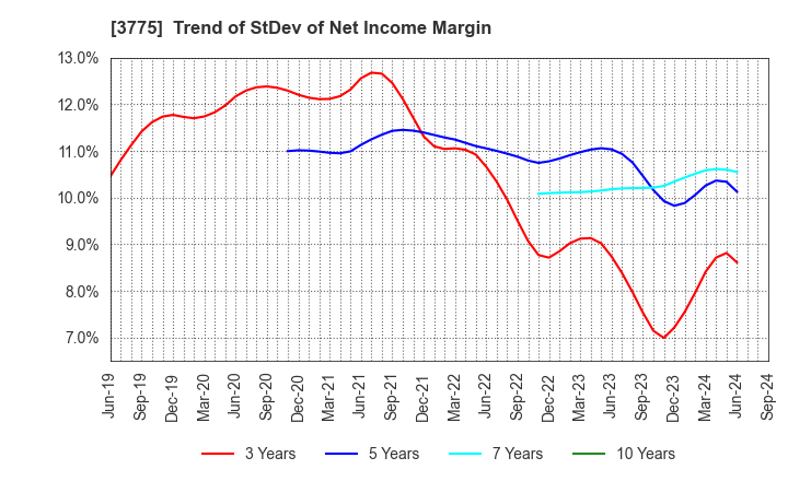 3775 Gaiax Co.Ltd.: Trend of StDev of Net Income Margin