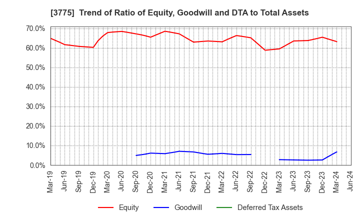 3775 Gaiax Co.Ltd.: Trend of Ratio of Equity, Goodwill and DTA to Total Assets
