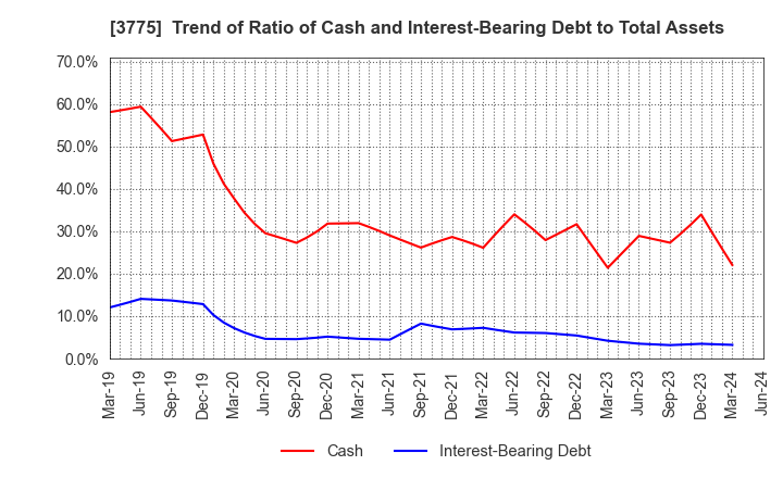 3775 Gaiax Co.Ltd.: Trend of Ratio of Cash and Interest-Bearing Debt to Total Assets