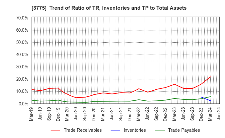 3775 Gaiax Co.Ltd.: Trend of Ratio of TR, Inventories and TP to Total Assets