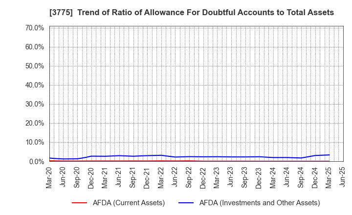 3775 Gaiax Co.Ltd.: Trend of Ratio of Allowance For Doubtful Accounts to Total Assets