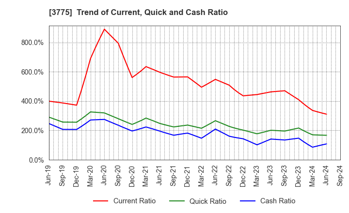 3775 Gaiax Co.Ltd.: Trend of Current, Quick and Cash Ratio