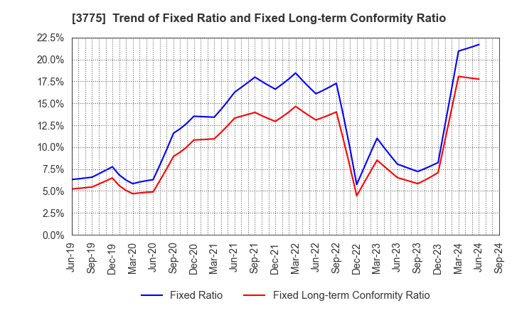 3775 Gaiax Co.Ltd.: Trend of Fixed Ratio and Fixed Long-term Conformity Ratio