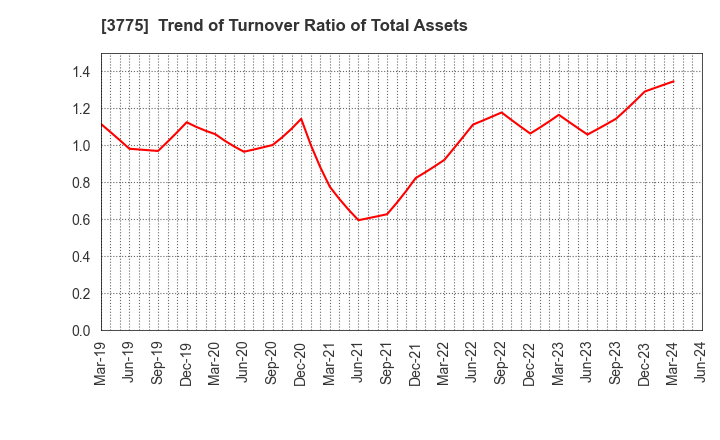 3775 Gaiax Co.Ltd.: Trend of Turnover Ratio of Total Assets