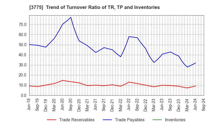 3775 Gaiax Co.Ltd.: Trend of Turnover Ratio of TR, TP and Inventories