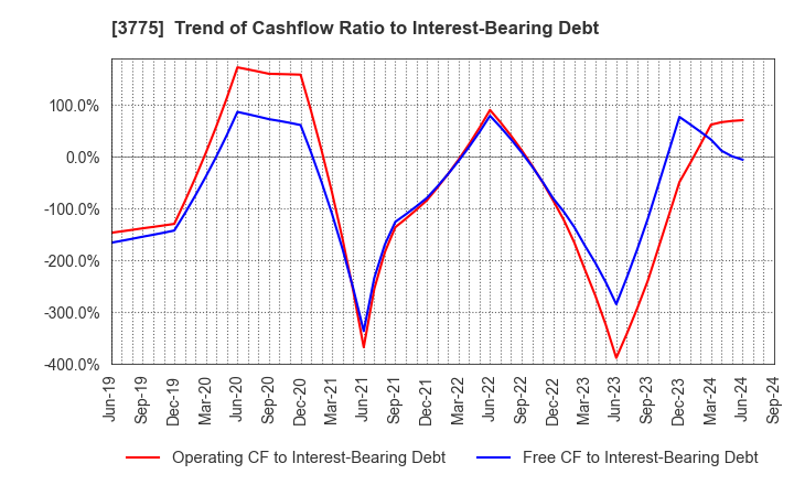 3775 Gaiax Co.Ltd.: Trend of Cashflow Ratio to Interest-Bearing Debt