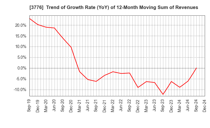 3776 BroadBand Tower, Inc.: Trend of Growth Rate (YoY) of 12-Month Moving Sum of Revenues