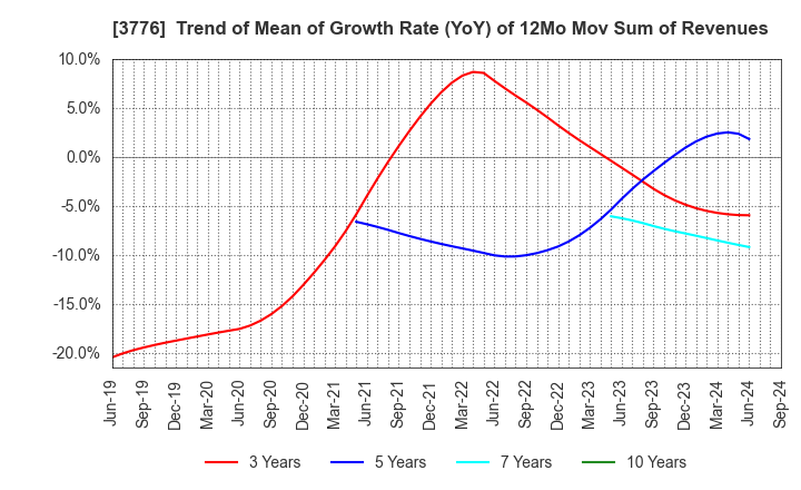 3776 BroadBand Tower, Inc.: Trend of Mean of Growth Rate (YoY) of 12Mo Mov Sum of Revenues