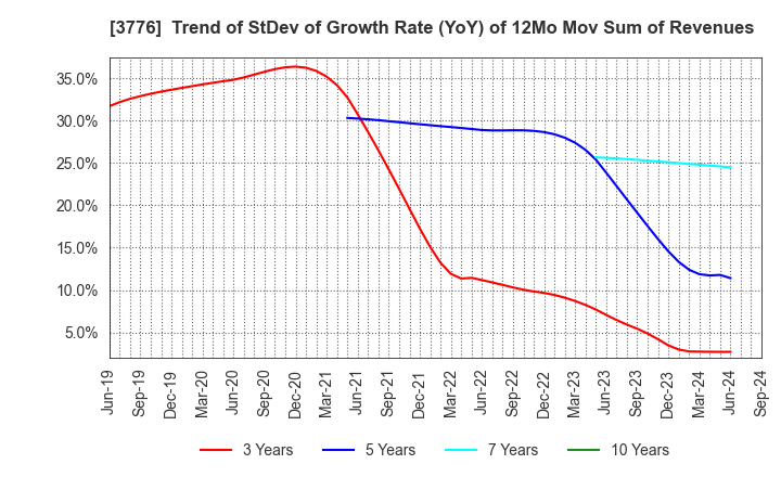 3776 BroadBand Tower, Inc.: Trend of StDev of Growth Rate (YoY) of 12Mo Mov Sum of Revenues