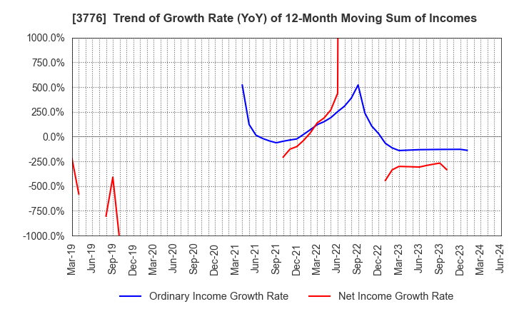 3776 BroadBand Tower, Inc.: Trend of Growth Rate (YoY) of 12-Month Moving Sum of Incomes