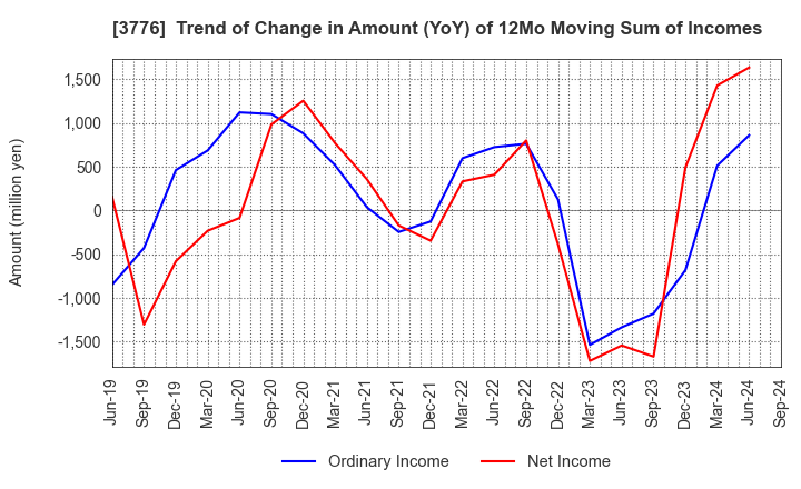 3776 BroadBand Tower, Inc.: Trend of Change in Amount (YoY) of 12Mo Moving Sum of Incomes