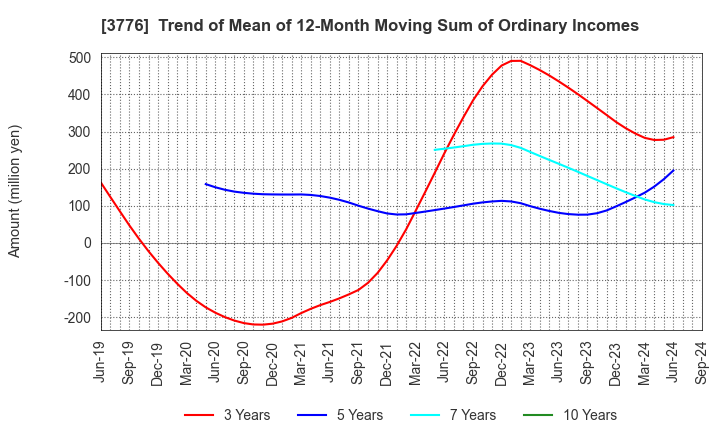 3776 BroadBand Tower, Inc.: Trend of Mean of 12-Month Moving Sum of Ordinary Incomes