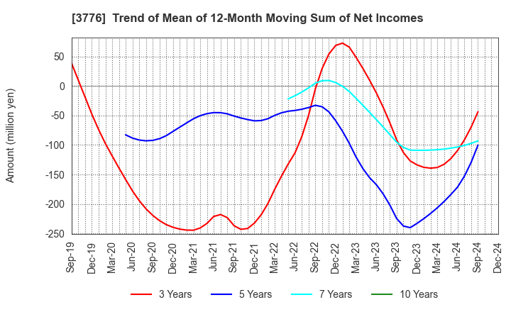 3776 BroadBand Tower, Inc.: Trend of Mean of 12-Month Moving Sum of Net Incomes