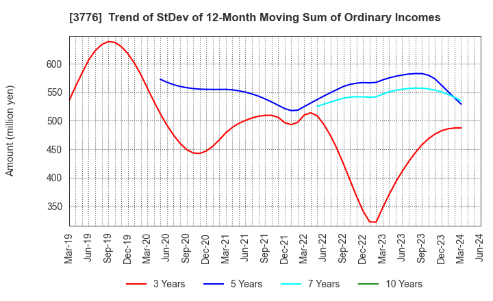 3776 BroadBand Tower, Inc.: Trend of StDev of 12-Month Moving Sum of Ordinary Incomes