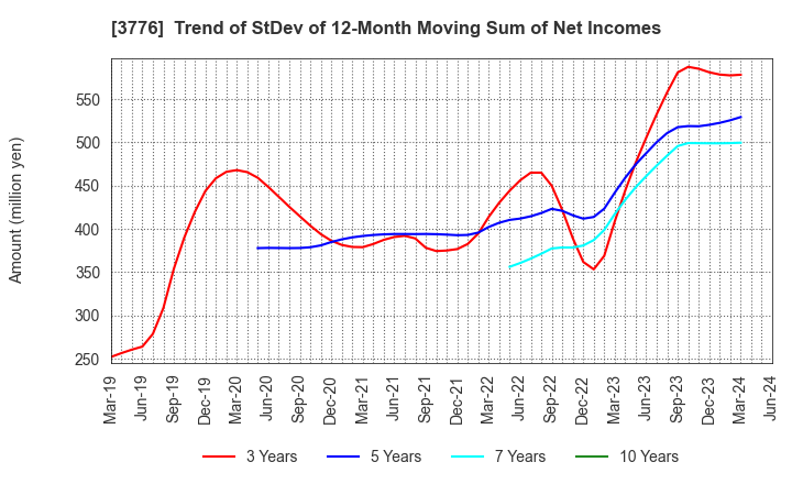 3776 BroadBand Tower, Inc.: Trend of StDev of 12-Month Moving Sum of Net Incomes