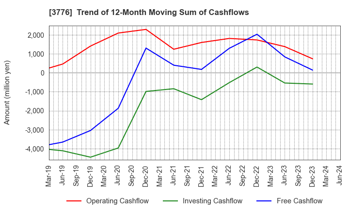 3776 BroadBand Tower, Inc.: Trend of 12-Month Moving Sum of Cashflows