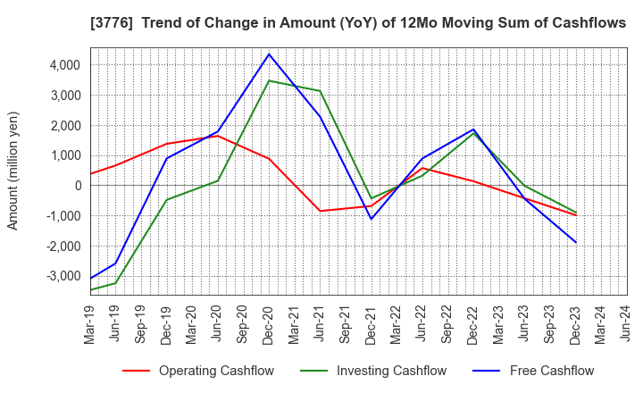3776 BroadBand Tower, Inc.: Trend of Change in Amount (YoY) of 12Mo Moving Sum of Cashflows