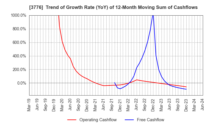 3776 BroadBand Tower, Inc.: Trend of Growth Rate (YoY) of 12-Month Moving Sum of Cashflows