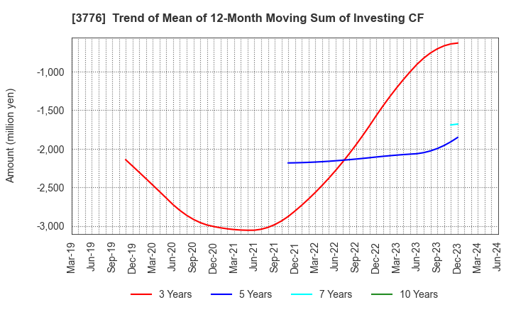 3776 BroadBand Tower, Inc.: Trend of Mean of 12-Month Moving Sum of Investing CF