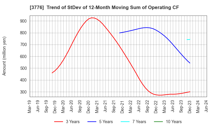 3776 BroadBand Tower, Inc.: Trend of StDev of 12-Month Moving Sum of Operating CF