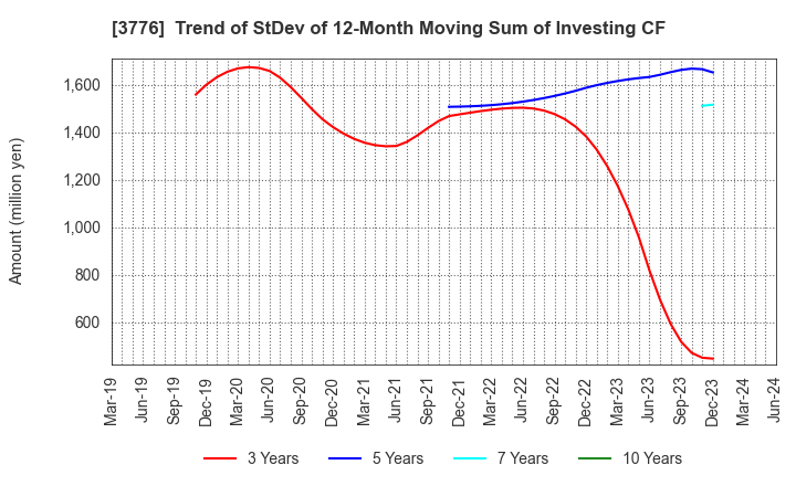 3776 BroadBand Tower, Inc.: Trend of StDev of 12-Month Moving Sum of Investing CF