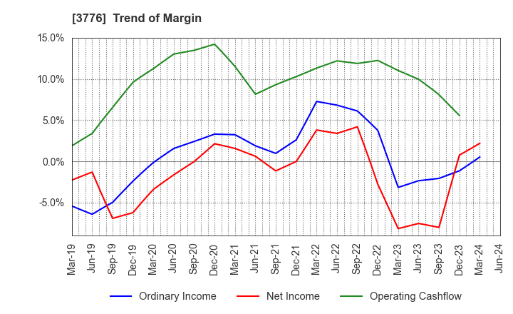 3776 BroadBand Tower, Inc.: Trend of Margin