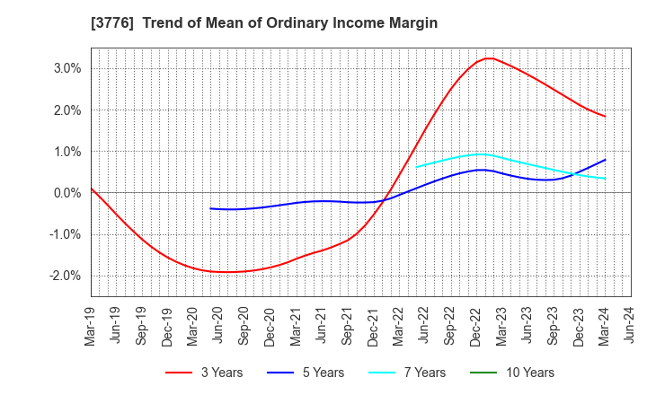 3776 BroadBand Tower, Inc.: Trend of Mean of Ordinary Income Margin