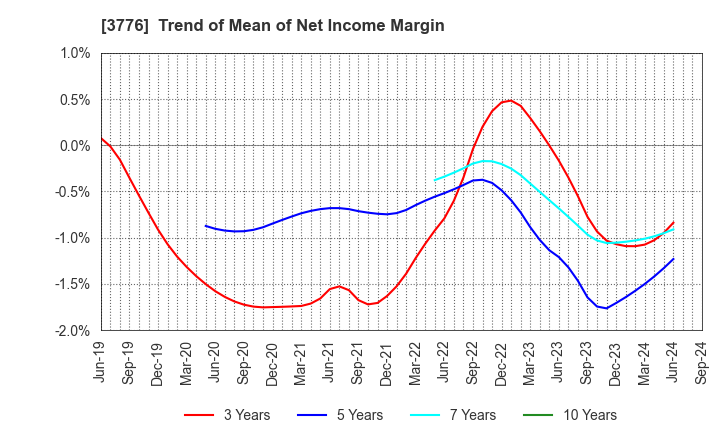 3776 BroadBand Tower, Inc.: Trend of Mean of Net Income Margin