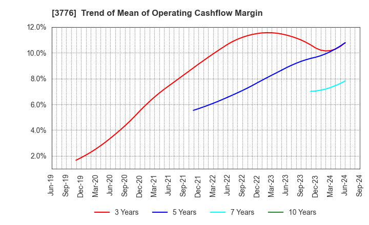 3776 BroadBand Tower, Inc.: Trend of Mean of Operating Cashflow Margin