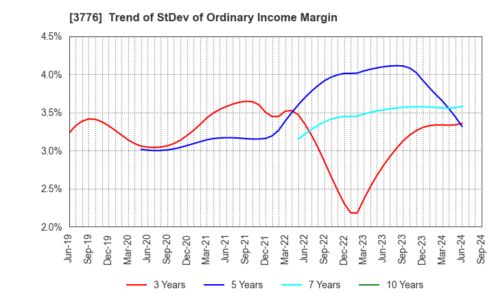 3776 BroadBand Tower, Inc.: Trend of StDev of Ordinary Income Margin