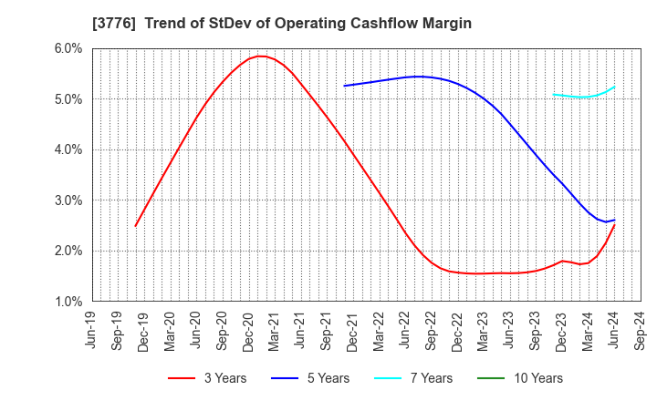 3776 BroadBand Tower, Inc.: Trend of StDev of Operating Cashflow Margin