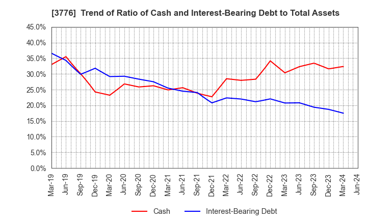 3776 BroadBand Tower, Inc.: Trend of Ratio of Cash and Interest-Bearing Debt to Total Assets