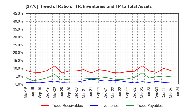 3776 BroadBand Tower, Inc.: Trend of Ratio of TR, Inventories and TP to Total Assets