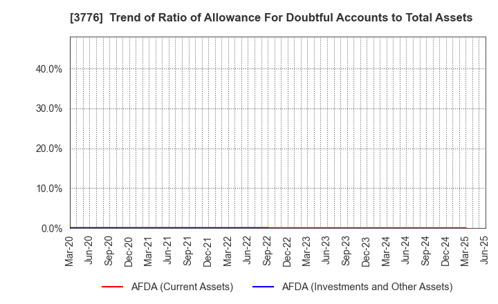 3776 BroadBand Tower, Inc.: Trend of Ratio of Allowance For Doubtful Accounts to Total Assets