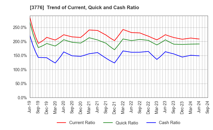 3776 BroadBand Tower, Inc.: Trend of Current, Quick and Cash Ratio