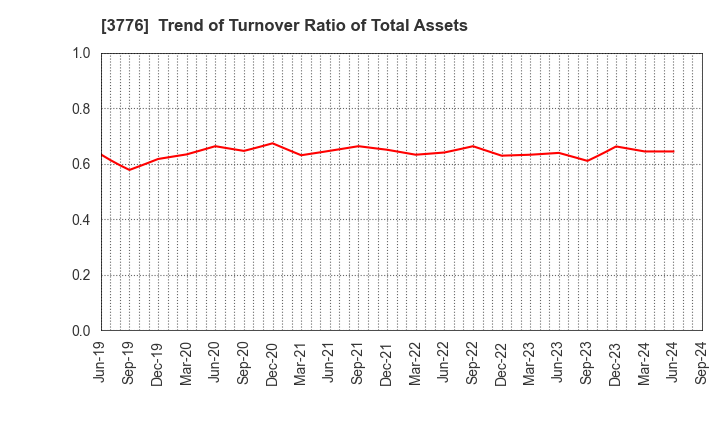 3776 BroadBand Tower, Inc.: Trend of Turnover Ratio of Total Assets