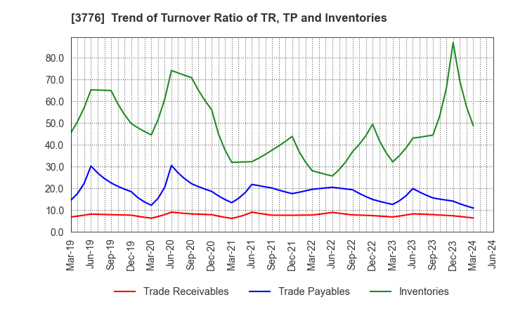 3776 BroadBand Tower, Inc.: Trend of Turnover Ratio of TR, TP and Inventories